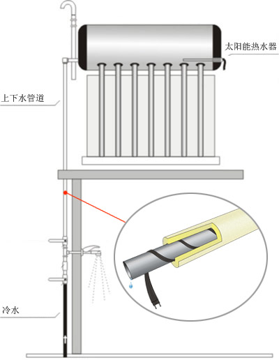 太陽能電伴熱帶實際應用圖